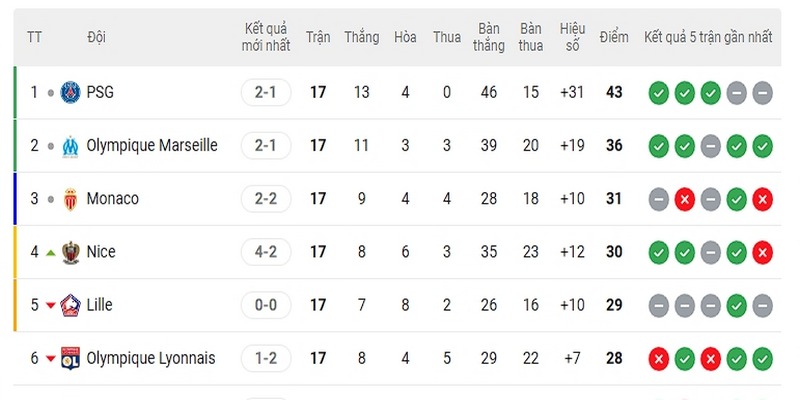 Sự thống trị tuyệt đối của Paris Saint-Germain khi liên tục dẫn đầu